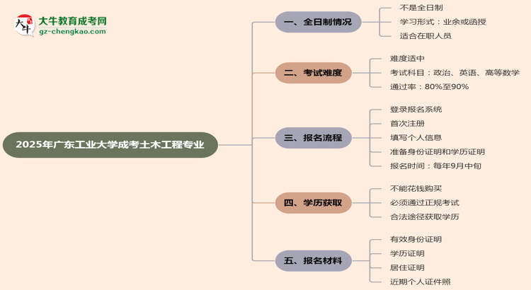 廣東工業(yè)大學(xué)成考土木工程專業(yè)是全日制的嗎？（2025最新）思維導(dǎo)圖