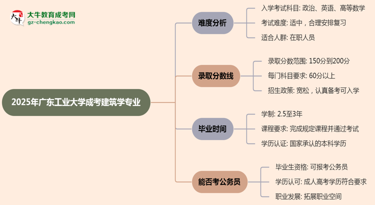 2025年廣東工業(yè)大學(xué)成考建筑學(xué)專業(yè)難不難？思維導(dǎo)圖