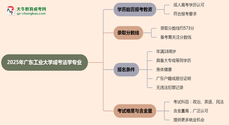 2025年廣東工業(yè)大學(xué)成考法學(xué)專業(yè)學(xué)歷能報(bào)考教資嗎？思維導(dǎo)圖