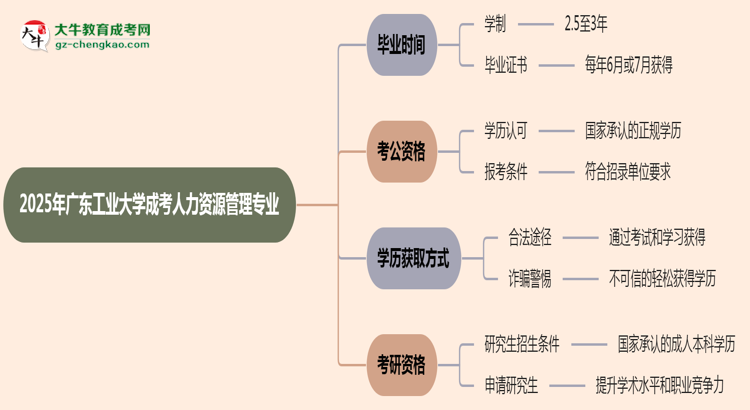 廣東工業(yè)大學成考人力資源管理專業(yè)需多久完成并拿證？（2025年新）思維導圖