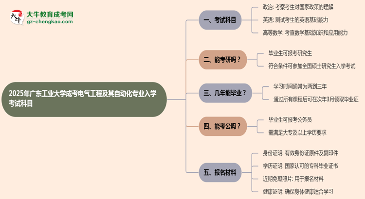 2025年廣東工業(yè)大學(xué)成考電氣工程及其自動(dòng)化專(zhuān)業(yè)入學(xué)考試科目有哪些？思維導(dǎo)圖