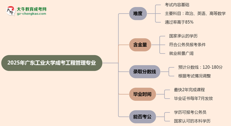 2025年廣東工業(yè)大學(xué)成考工程管理專業(yè)難不難？思維導(dǎo)圖