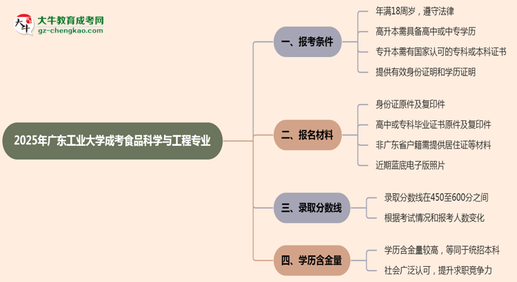 廣東工業(yè)大學(xué)2025年成考食品科學(xué)與工程專業(yè)報考條件是什么