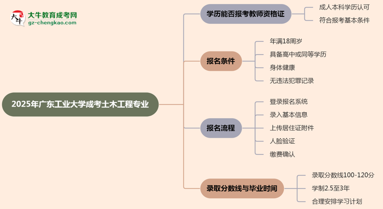 2025年廣東工業(yè)大學(xué)成考土木工程專業(yè)學(xué)歷能報(bào)考教資嗎？思維導(dǎo)圖