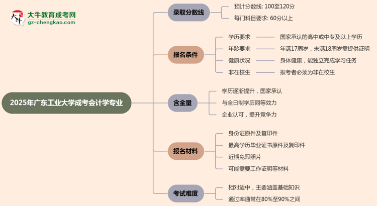 2025年廣東工業(yè)大學(xué)成考會(huì)計(jì)學(xué)專業(yè)錄取分?jǐn)?shù)線是多少？思維導(dǎo)圖