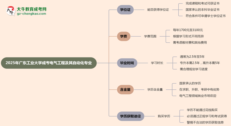 2025年廣東工業(yè)大學(xué)成考電氣工程及其自動化專業(yè)能拿學(xué)位證嗎？思維導(dǎo)圖