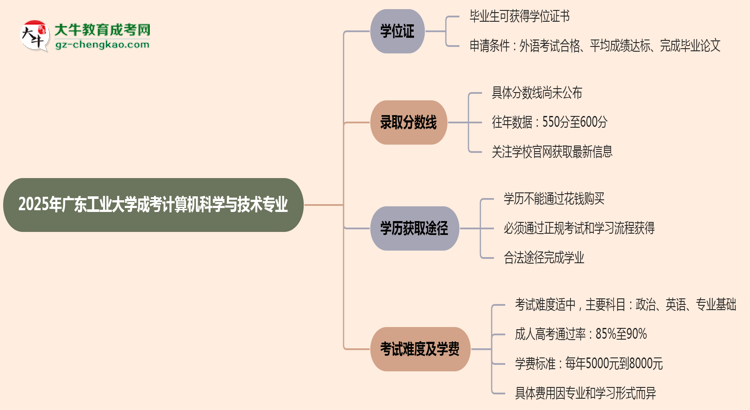 2025年廣東工業(yè)大學(xué)成考計(jì)算機(jī)科學(xué)與技術(shù)專業(yè)能拿學(xué)位證嗎？思維導(dǎo)圖