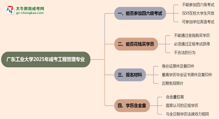 廣東工業(yè)大學(xué)2025年成考工程管理專(zhuān)業(yè)生可不可以考四六級(jí)？思維導(dǎo)圖