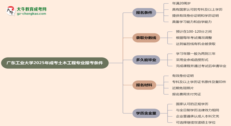 廣東工業(yè)大學(xué)2025年成考土木工程專業(yè)報考條件是什么思維導(dǎo)圖