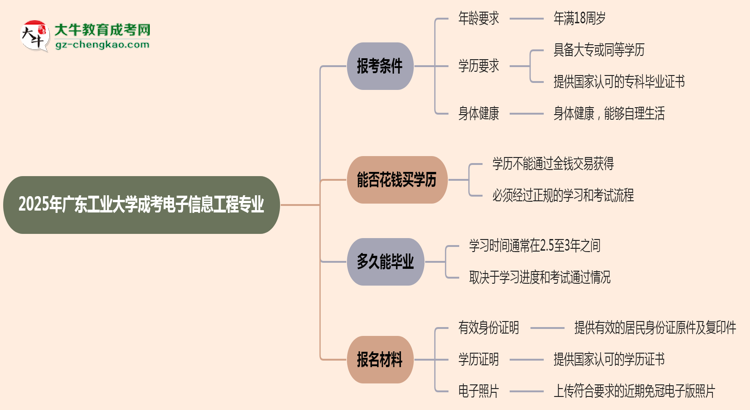 廣東工業(yè)大學(xué)2025年成考電子信息工程專業(yè)報考條件是什么思維導(dǎo)圖