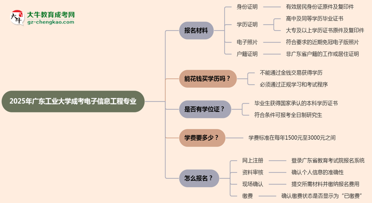 2025年廣東工業(yè)大學(xué)成考電子信息工程專業(yè)報(bào)名材料需要什么？思維導(dǎo)圖