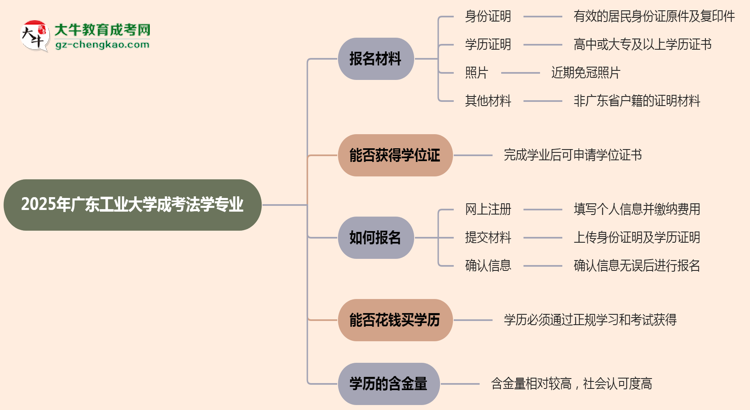 2025年廣東工業(yè)大學(xué)成考法學(xué)專業(yè)報(bào)名材料需要什么？思維導(dǎo)圖