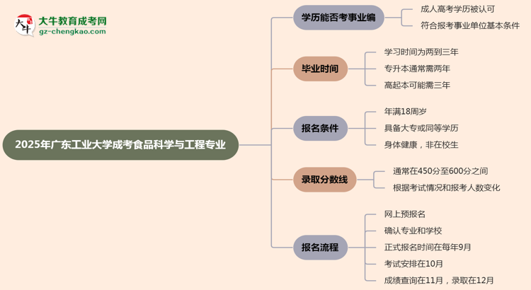 2025年廣東工業(yè)大學(xué)成考食品科學(xué)與工程專業(yè)能考事業(yè)編嗎？思維導(dǎo)圖