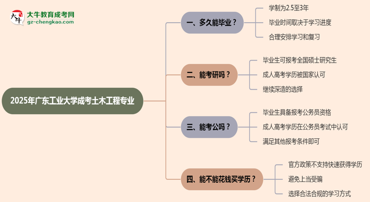 廣東工業(yè)大學(xué)成考土木工程專業(yè)需多久完成并拿證？（2025年新）思維導(dǎo)圖