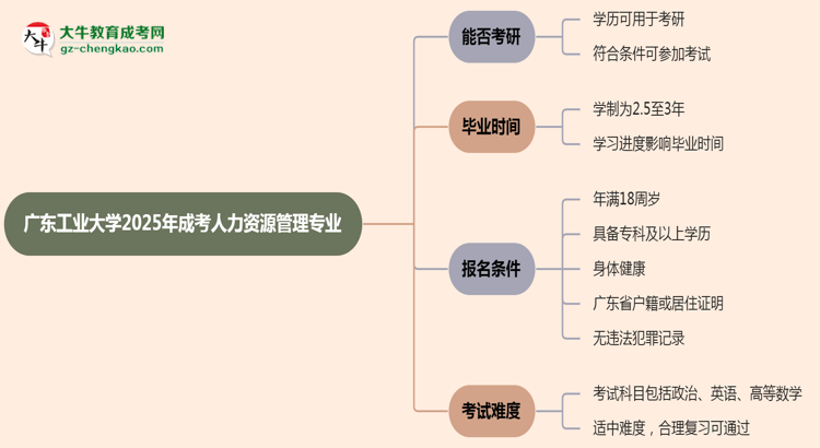 廣東工業(yè)大學(xué)2025年成考人力資源管理專業(yè)能考研究生嗎？思維導(dǎo)圖