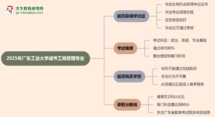 2025年廣東工業(yè)大學(xué)成考工商管理專業(yè)能拿學(xué)位證嗎？