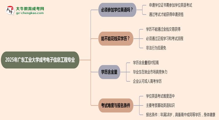 2025年廣東工業(yè)大學(xué)成考電子信息工程專業(yè)要考學(xué)位英語嗎？思維導(dǎo)圖