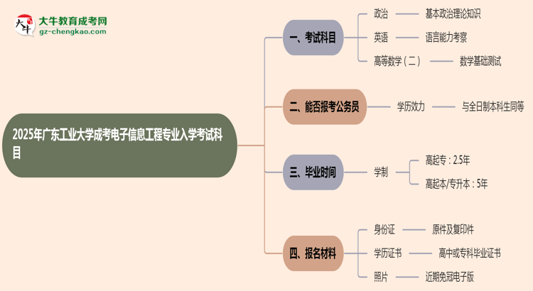 2025年廣東工業(yè)大學(xué)成考電子信息工程專業(yè)入學(xué)考試科目有哪些？思維導(dǎo)圖