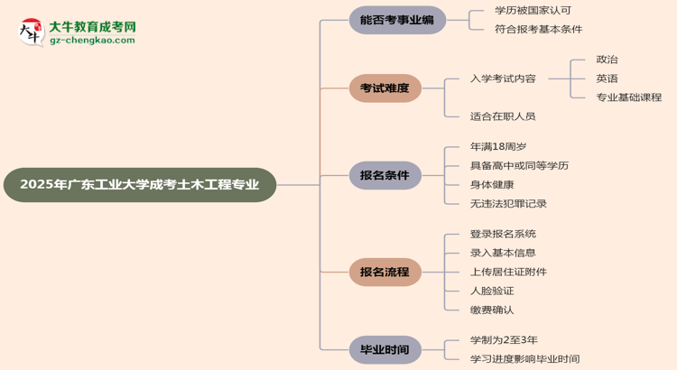 2025年廣東工業(yè)大學(xué)成考土木工程專業(yè)能考事業(yè)編嗎？思維導(dǎo)圖