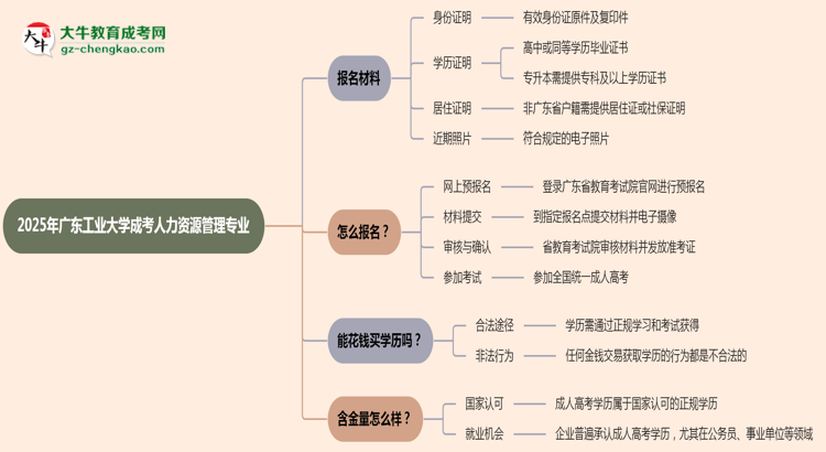 2025年廣東工業(yè)大學(xué)成考人力資源管理專業(yè)報(bào)名材料需要什么？