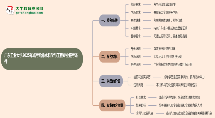 廣東工業(yè)大學(xué)2025年成考給排水科學(xué)與工程專業(yè)報考條件是什么思維導(dǎo)圖