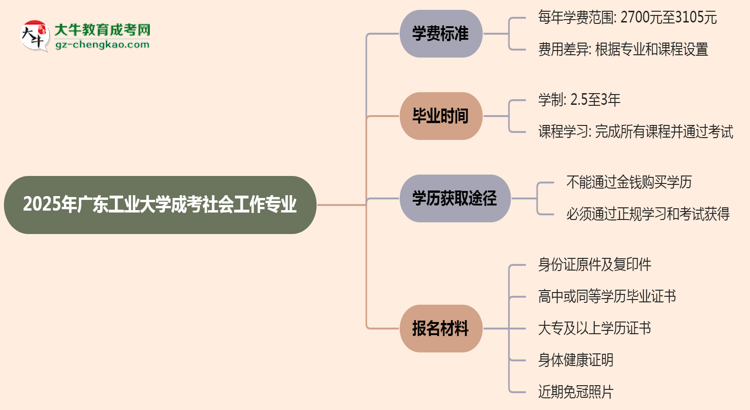 2025年廣東工業(yè)大學(xué)成考社會工作專業(yè)最新學(xué)費標準多少思維導(dǎo)圖