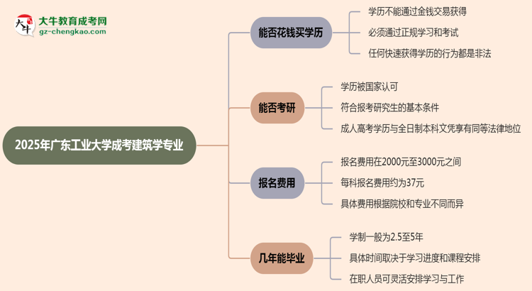 2025年廣東工業(yè)大學(xué)成考建筑學(xué)專(zhuān)業(yè)學(xué)歷花錢(qián)能買(mǎi)到嗎？思維導(dǎo)圖