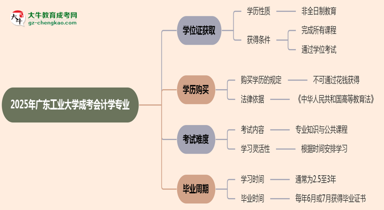 2025年廣東工業(yè)大學(xué)成考會計學(xué)專業(yè)能拿學(xué)位證嗎？思維導(dǎo)圖