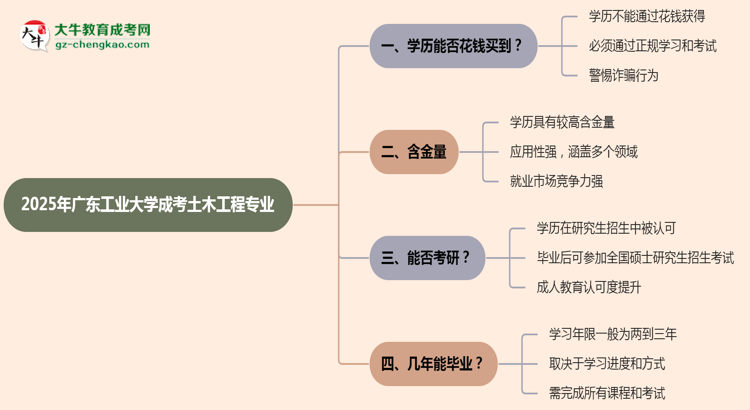 2025年廣東工業(yè)大學(xué)成考土木工程專業(yè)學(xué)歷花錢能買到嗎？思維導(dǎo)圖