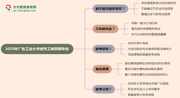 2025年廣東工業(yè)大學(xué)成考工商管理專業(yè)學(xué)歷花錢能買到嗎？思維導(dǎo)圖