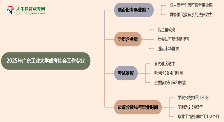 2025年廣東工業(yè)大學(xué)成考社會工作專業(yè)能考事業(yè)編嗎？