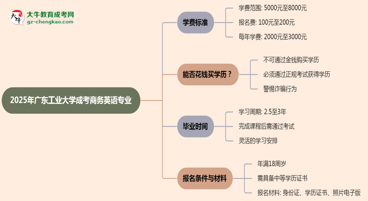 2025年廣東工業(yè)大學(xué)成考商務(wù)英語(yǔ)專業(yè)最新學(xué)費(fèi)標(biāo)準(zhǔn)多少思維導(dǎo)圖