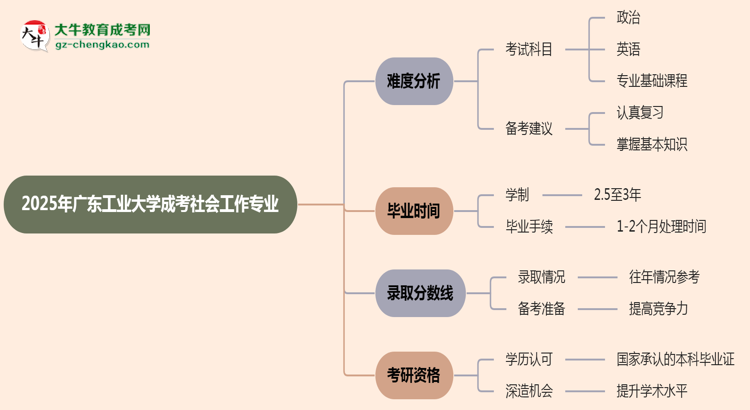 2025年廣東工業(yè)大學(xué)成考社會工作專業(yè)難不難？思維導(dǎo)圖