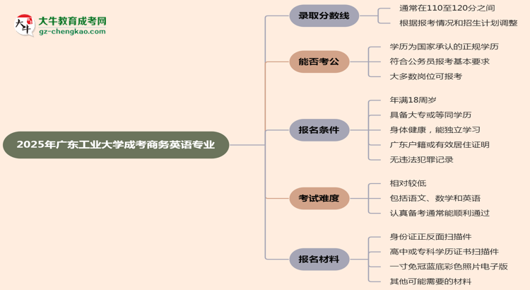 2025年廣東工業(yè)大學(xué)成考商務(wù)英語專業(yè)錄取分?jǐn)?shù)線是多少？思維導(dǎo)圖