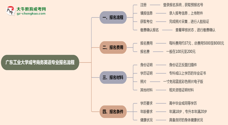 廣東工業(yè)大學成考商務英語專業(yè)2025年報名流程思維導圖