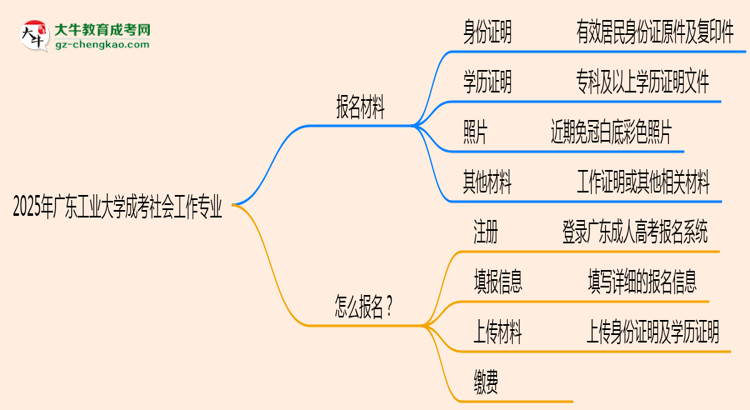 2025年廣東工業(yè)大學(xué)成考社會(huì)工作專業(yè)報(bào)名材料需要什么？思維導(dǎo)圖