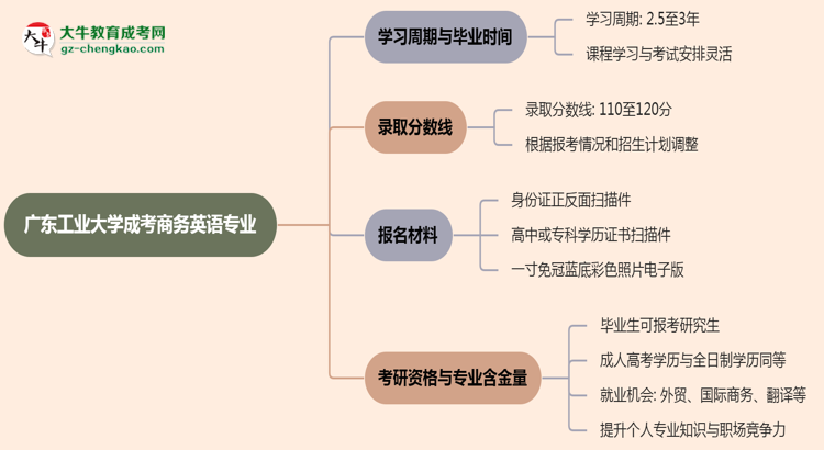 廣東工業(yè)大學(xué)成考商務(wù)英語(yǔ)專業(yè)需多久完成并拿證？（2025年新）思維導(dǎo)圖