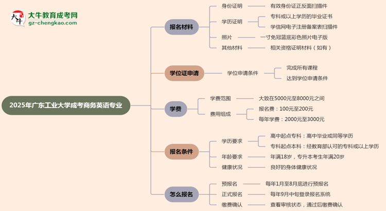 2025年廣東工業(yè)大學(xué)成考商務(wù)英語專業(yè)報名材料需要什么？思維導(dǎo)圖