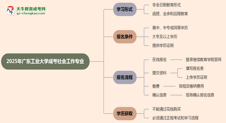 廣東工業(yè)大學(xué)成考社會工作專業(yè)是全日制的嗎？（2025最新）思維導(dǎo)圖