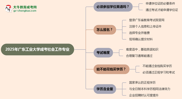 2025年廣東工業(yè)大學(xué)成考社會(huì)工作專業(yè)要考學(xué)位英語嗎？思維導(dǎo)圖