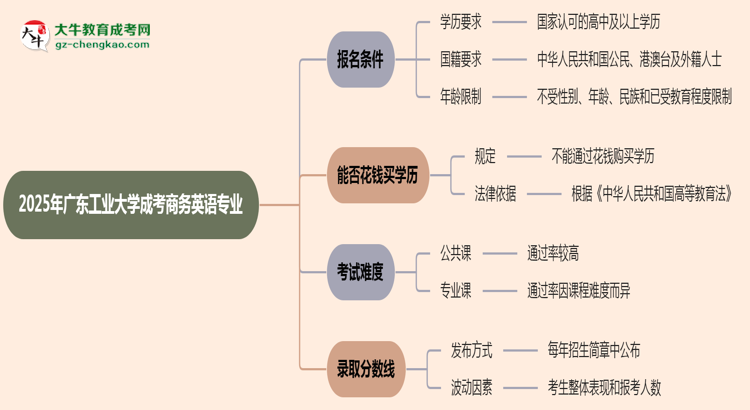 廣東工業(yè)大學(xué)2025年成考商務(wù)英語專業(yè)報(bào)考條件是什么思維導(dǎo)圖