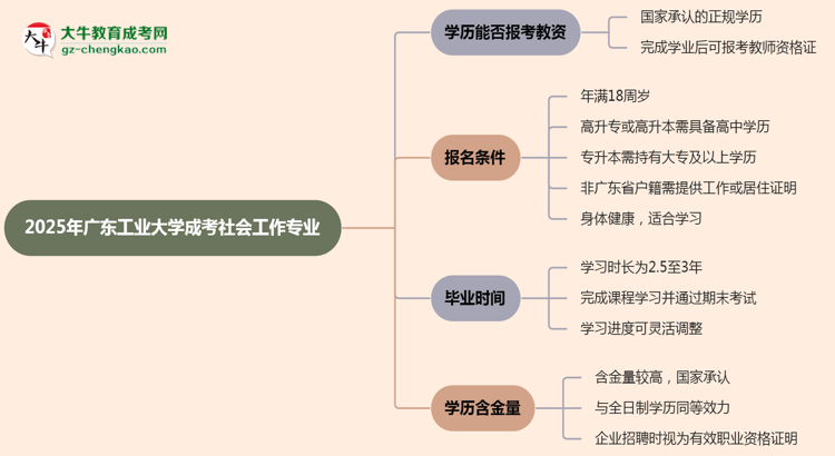 【圖文】2025年廣東工業(yè)大學(xué)成考社會工作專業(yè)學(xué)歷能報考教資嗎？