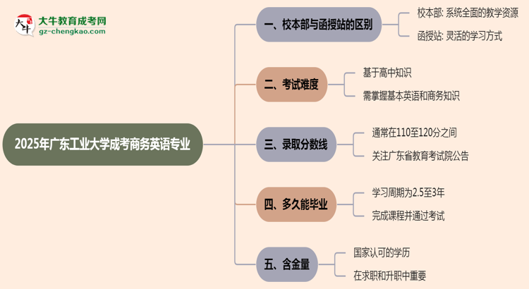 廣東工業(yè)大學(xué)2025年成考商務(wù)英語(yǔ)專業(yè)校本部和函授站哪個(gè)更好？思維導(dǎo)圖