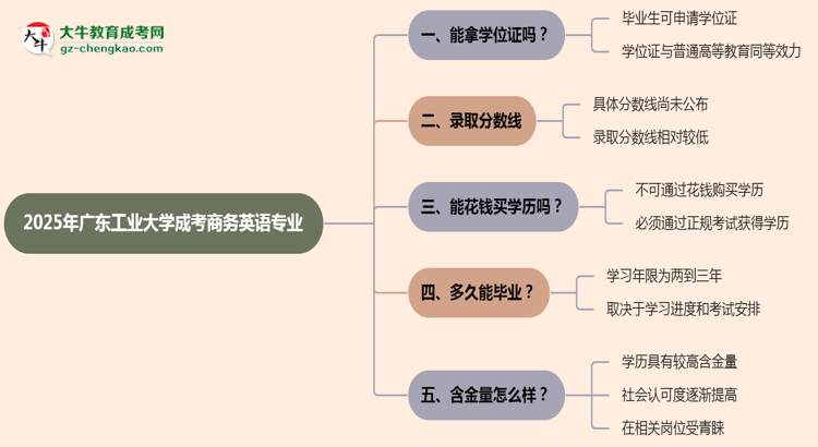 2025年廣東工業(yè)大學(xué)成考商務(wù)英語專業(yè)能拿學(xué)位證嗎？思維導(dǎo)圖