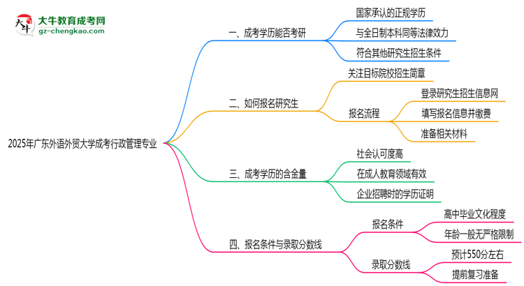 廣東外語外貿(mào)大學(xué)2025年成考行政管理專業(yè)能考研究生嗎？