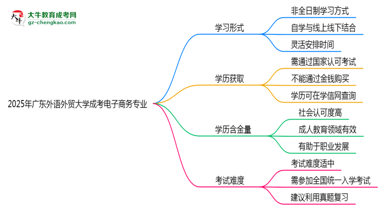 【重磅】廣東外語(yǔ)外貿(mào)大學(xué)成考電子商務(wù)專(zhuān)業(yè)是全日制的嗎？（2025最新）