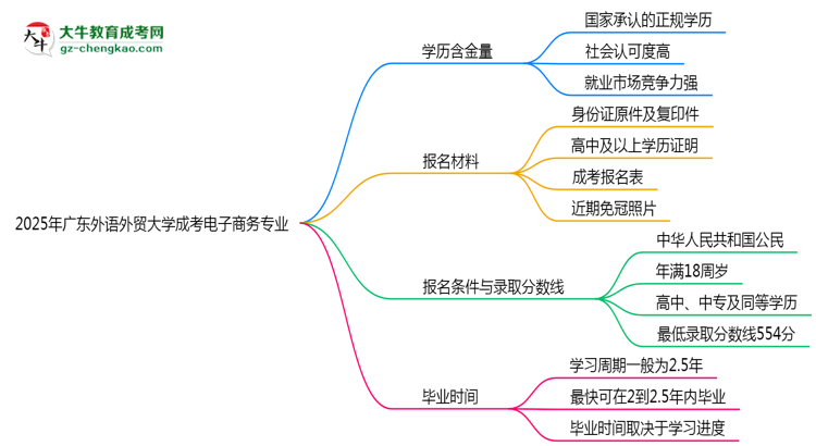 2025年廣東外語外貿(mào)大學成考電子商務專業(yè)學歷的含金量怎么樣？思維導圖