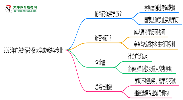 【圖文】2025年廣東外語外貿(mào)大學(xué)成考法學(xué)專業(yè)學(xué)歷花錢能買到嗎？