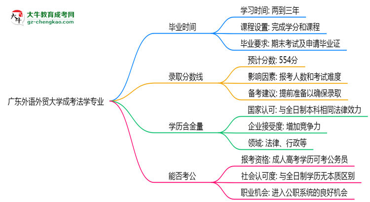 廣東外語外貿(mào)大學(xué)成考法學(xué)專業(yè)需多久完成并拿證？（2025年新）思維導(dǎo)圖