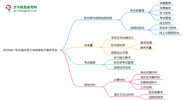 【答疑】廣東外語(yǔ)外貿(mào)大學(xué)2025年成考電子商務(wù)專業(yè)校本部和函授站哪個(gè)更好？